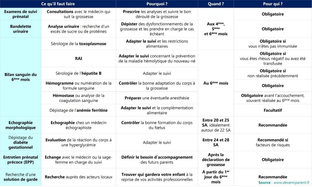 Calendrier de suivi de grossesse au deuxième trimestre