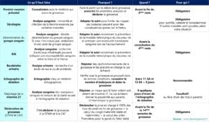 Calendrier du suivi au premier trimestre