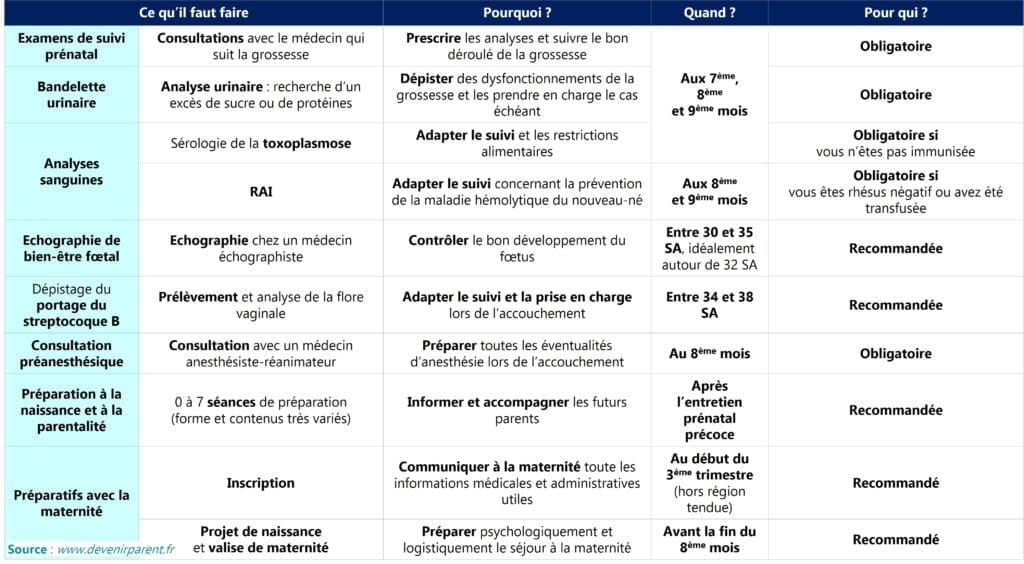 Calendrier du suivi au troisième trimestre