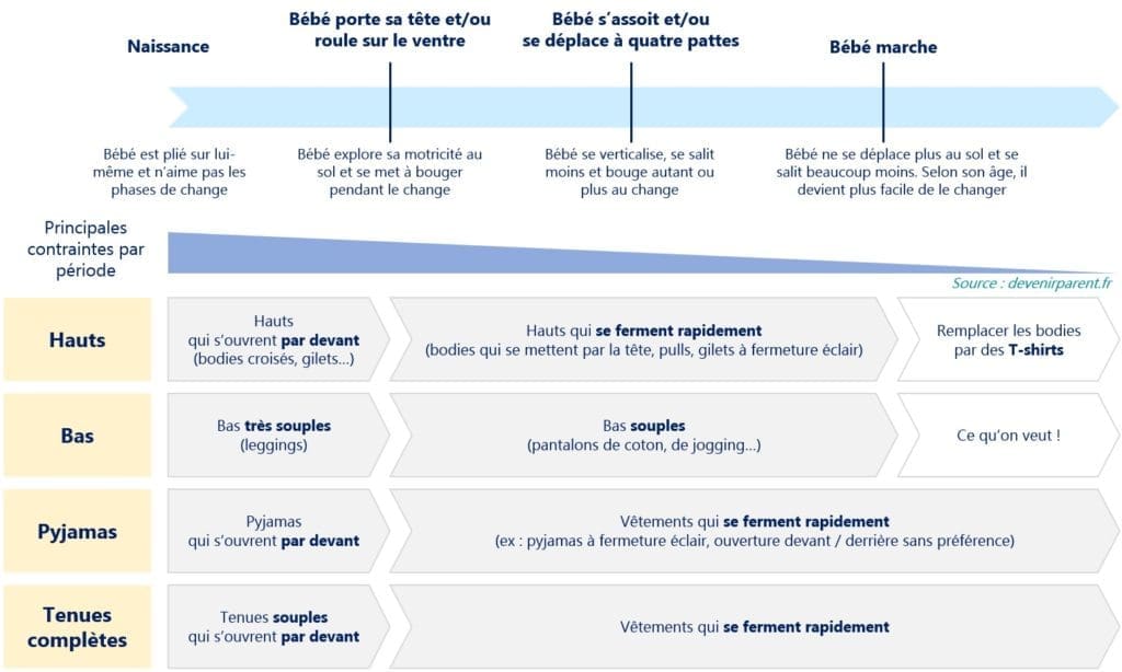 Comment choisir les vêtements bébé