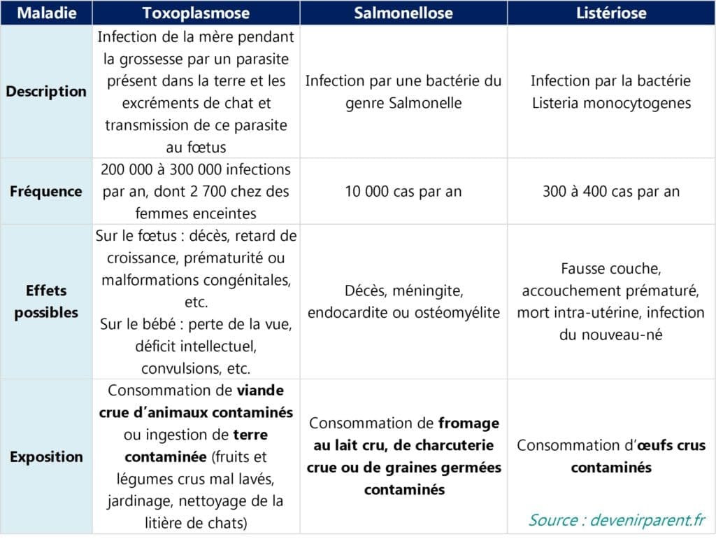 Alimentation de la femme enceinte : toxoplasmose, salmonellose et listériose