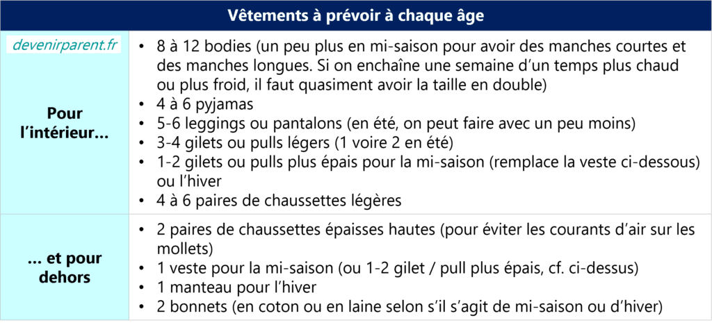 Quantités de vêtements bébé à prévoir en chaque taille