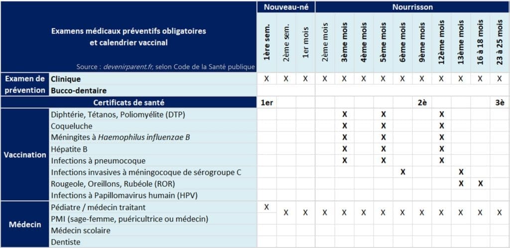 Calendrier du suivi médical de Bébé