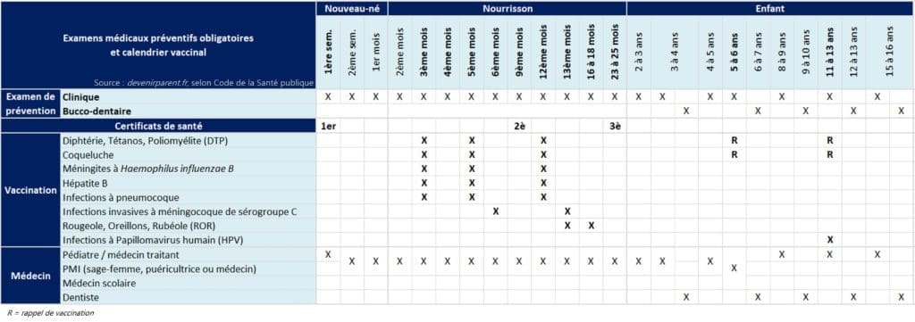 Calendrier du suivi médical de l'enfant