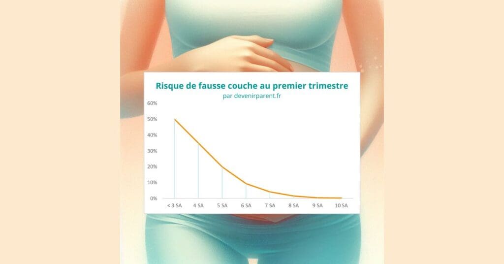 Risque de fausse couche au premier trimestre