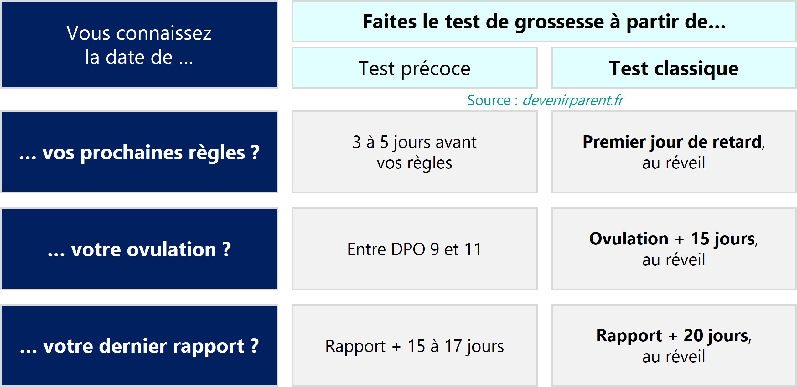 Quand faire un test de grossesse