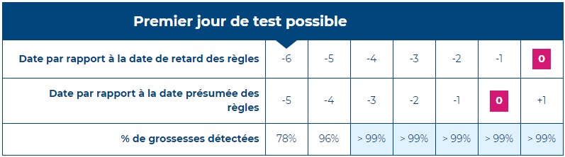 Notice de test précoce