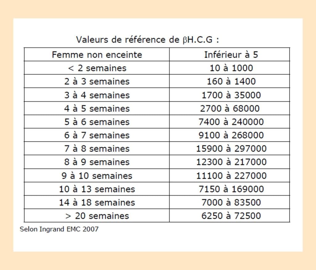 Taux beta hCG - premier tableau de référence