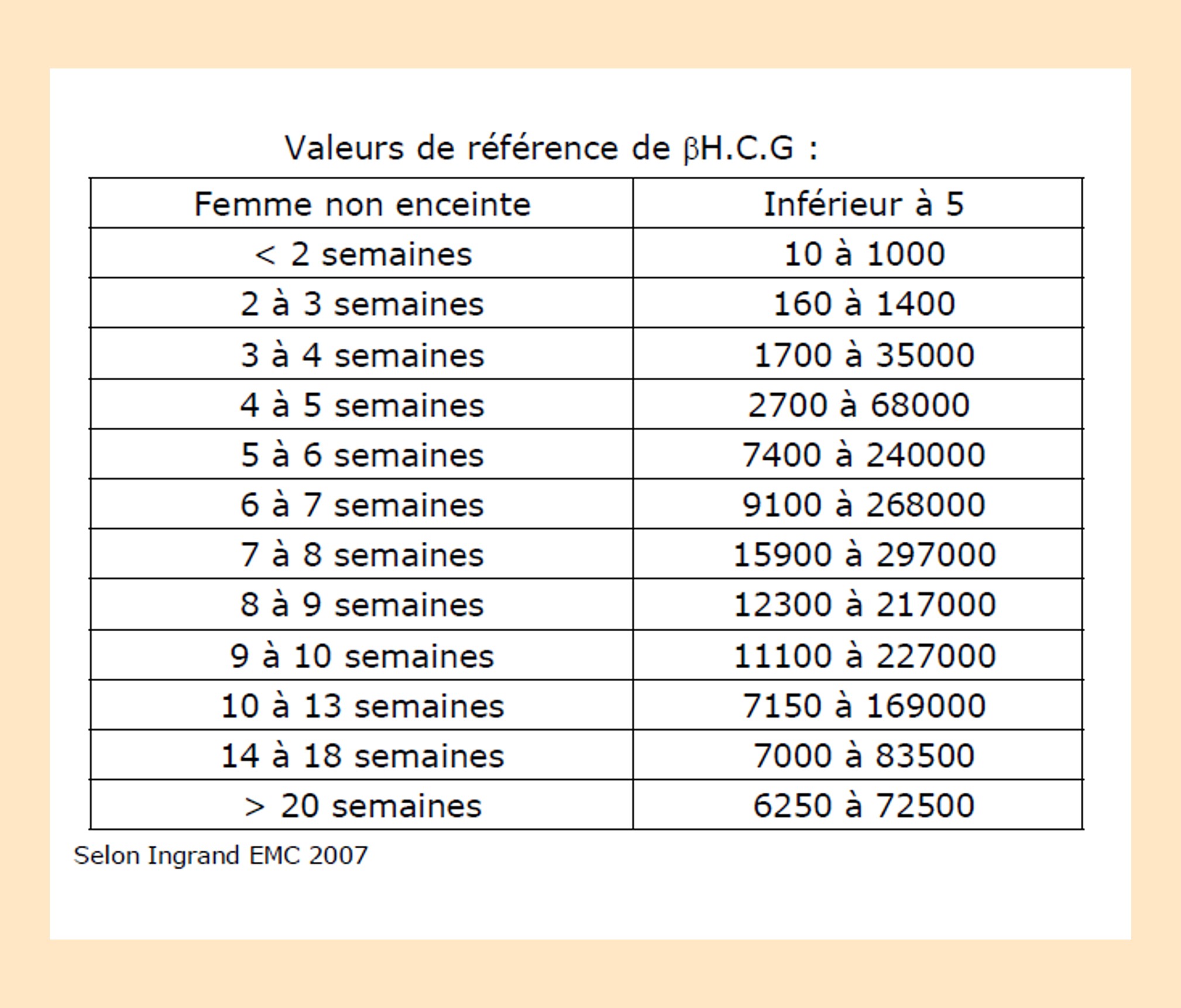 Taux De Beta HCG : Quand Est-il Bon