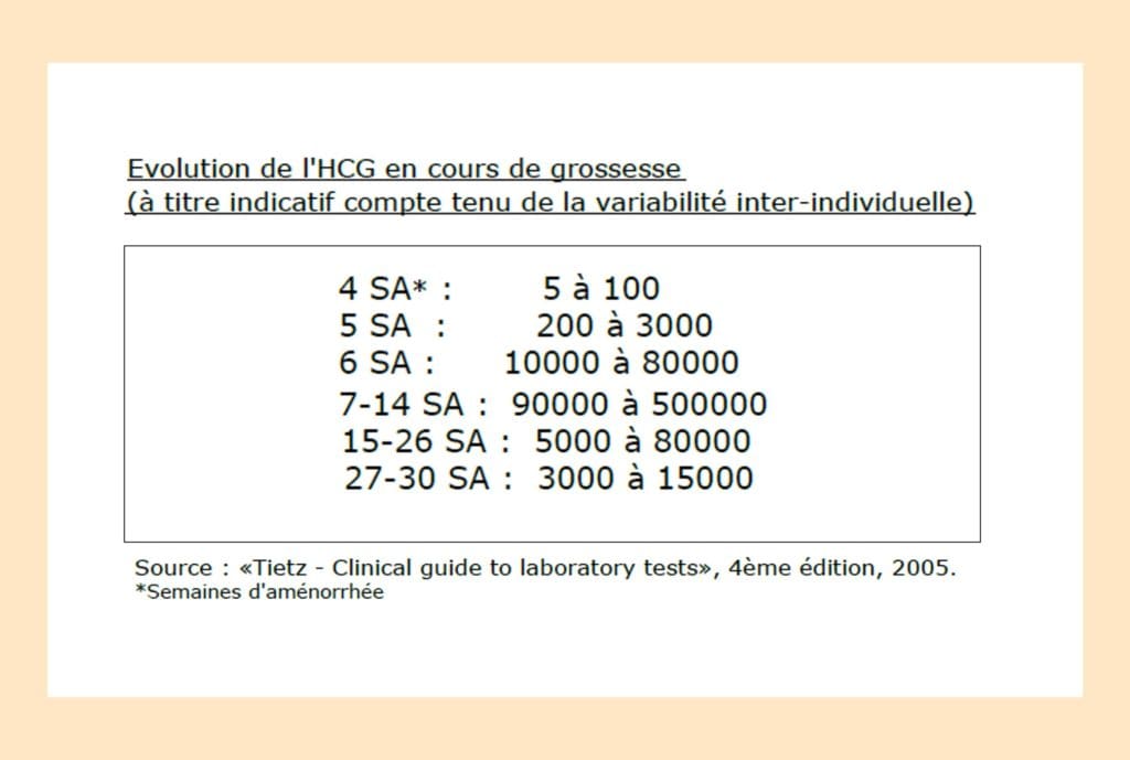 Taux beta hCG - deuxième tableau de référence