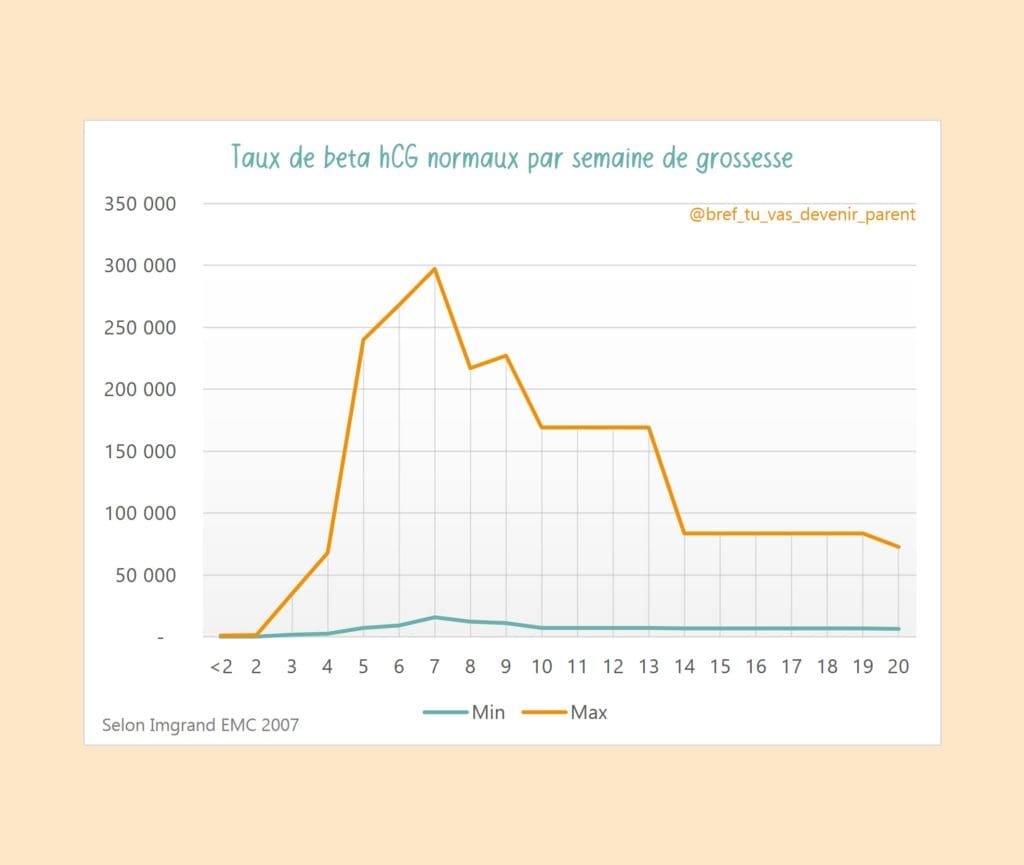 Courbe générique de taux de beta hcg